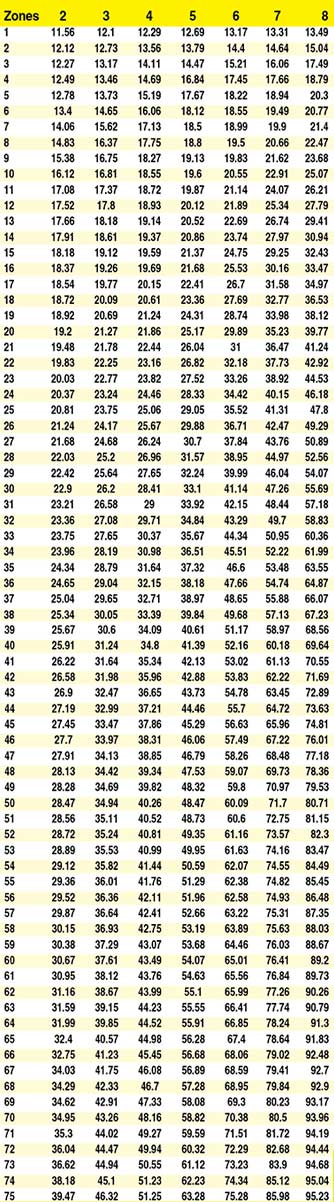 shipping chart